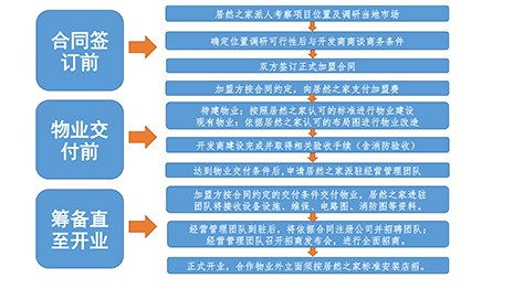 合作流程